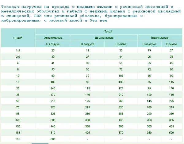 Какая нагрузка на провод 2.5. Токовая нагрузка на кабель. провод сечением 1.5 максимальная нагрузка. кабель 4х4 токовая нагрузка. таблицы токовых нагрузок на провода и кабели.
