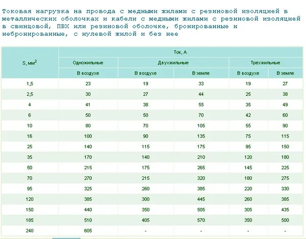 Токовые нагрузки проводов таблица. Кабель 4х4 токовая нагрузка. Таблица токовых нагрузок медь. Кабель медный 4х10 токовая нагрузка. Токовые нагрузки на кабель таблица