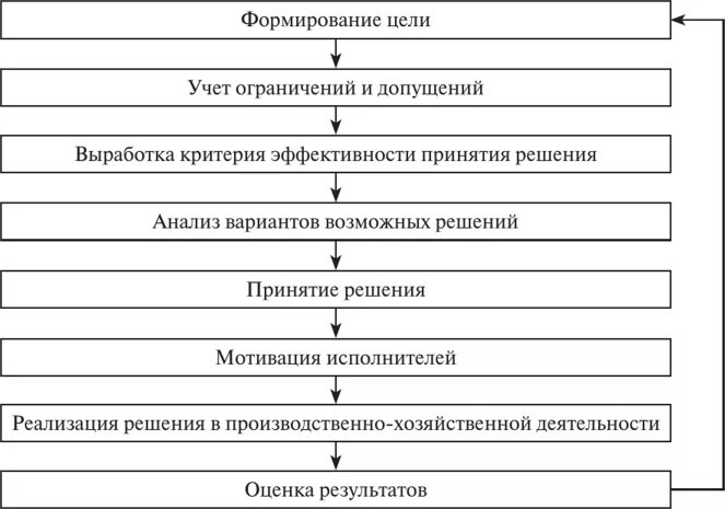 Механизм реализации решений. Алгоритм принятия и реализации управленческих решений. Алгоритм разработки управленческого решения. Схема алгоритма принятия решения. Алгоритм процесса разработки управленческого решения.