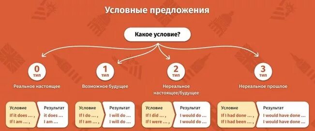 Первое и нулевое условие. Условные предложения. Условные типы в английском языке. Тип условного придаточного предложения. Условные придаточные предложения в английском языке.