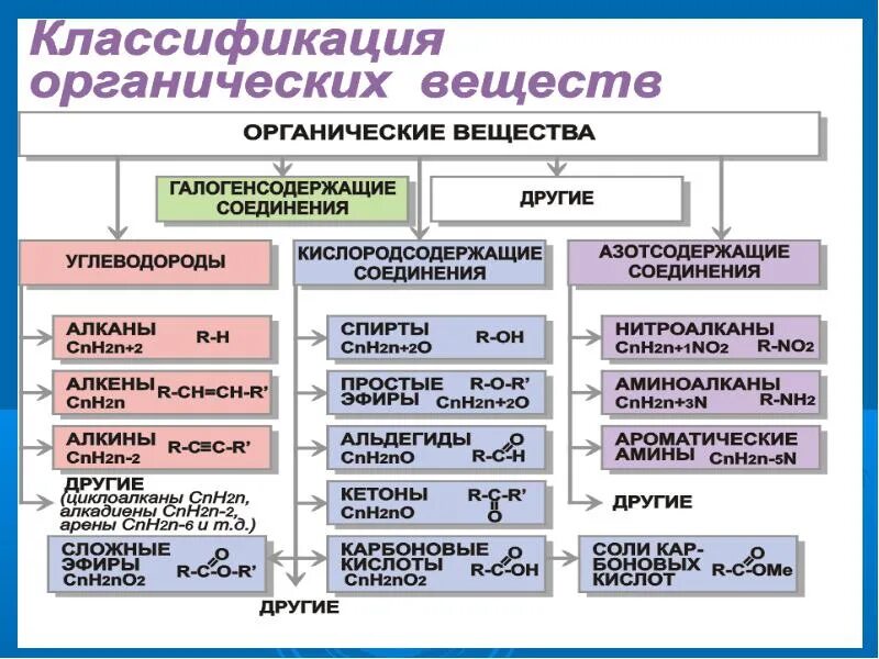 Классификация химических органических веществ. Классификация органических соединений схема. Органическая химия классификация и номенклатура. Основные классы органических веществ химия 8 класс. Основные классы неограниченных соединений