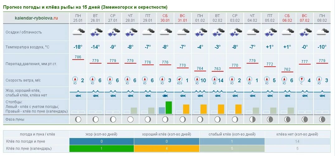 Прогноз клева. Клев рыбы. Рыбалка клев. Прогноз погоды для рыбака.