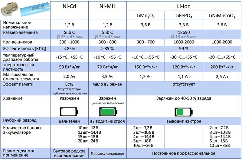 Время работы батарейки. Таблица заряда литий ионных аккумуляторов 18650. Ток заряда li-ion аккумуляторов 18650 таблица. Таблица напряжение заряд аккумулятора li-ion. Напряжение зарядки аккумулятора 18650.