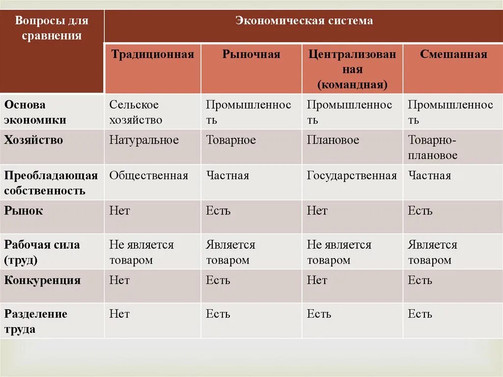 Главный признак различия экономических систем. Рыночная командная смешанная и традиционная экономика таблица. Таблица экономические системы 8 класс. Таблица экономические системы Обществознание 10 класс. Типы экономических систем Обществознание 10 класс таблица.