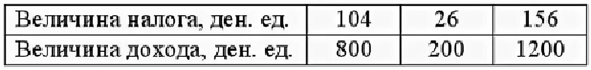 Величина налога. Величина налога на доход. Величина налогов в экономике. Как найти величину налога на прибыль. Расчет величины налога