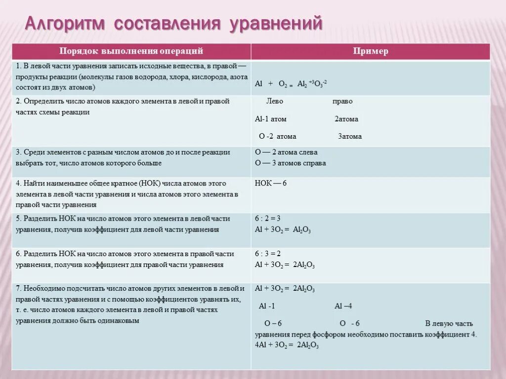 Уравнения химических реакций конц. Алгоритм составления уравнений реакций. Как составлять реакции по химии. Алгоритм решения уравнения химических реакций. Как составлять химические реакции по химии.