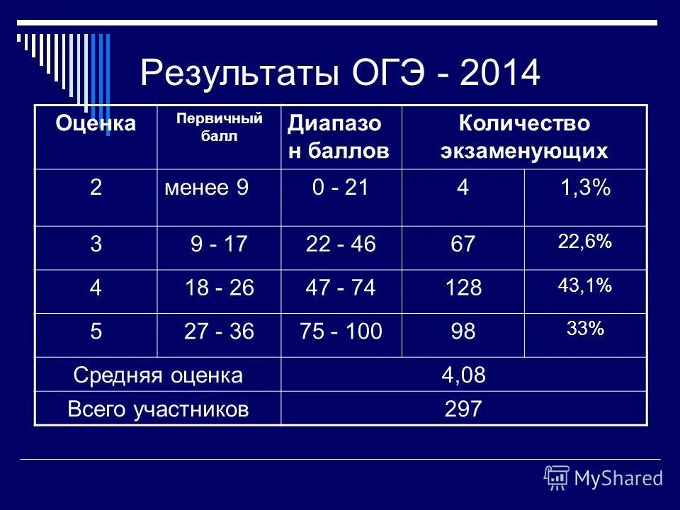 Огэ по физике сколько баллов на 4