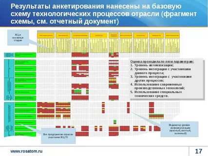 Технологические процессы отрасли