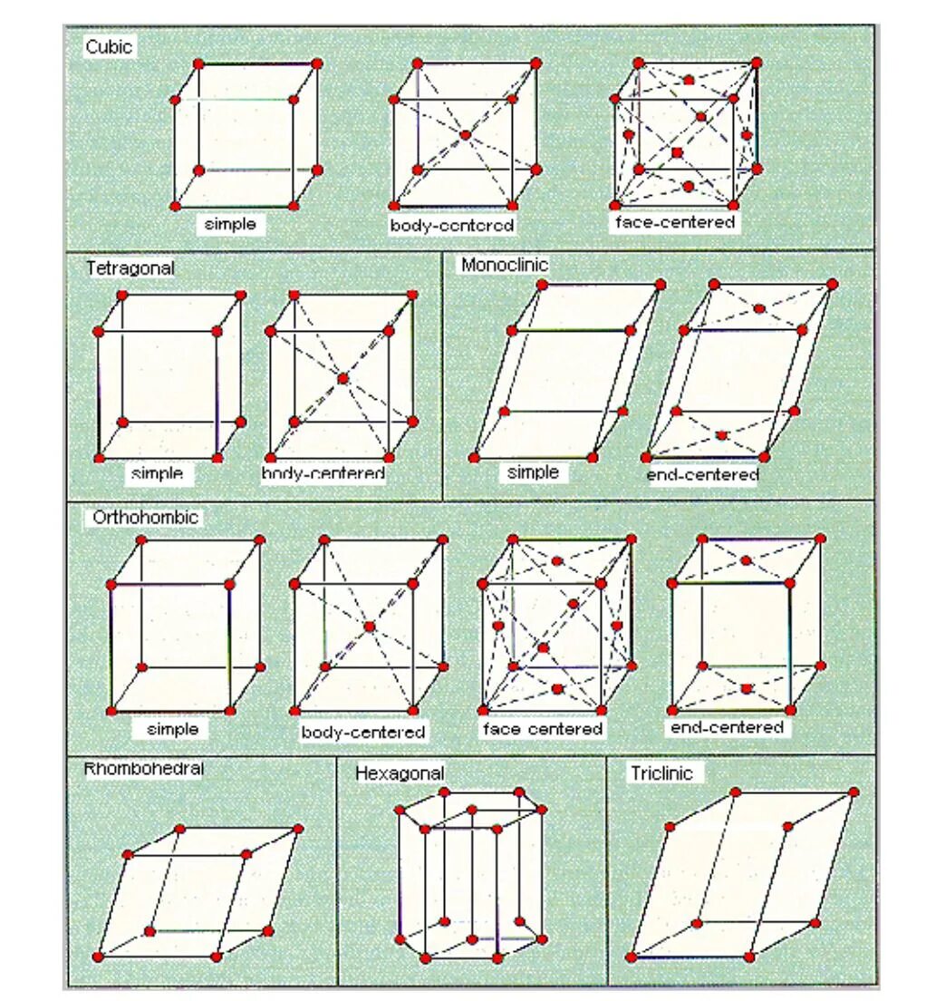 Unit cells. Решетка бравэ элементарная ячейка. bravais lattice unit cell. типы трехмерных решеток браве. гексагональная ячейка браве.