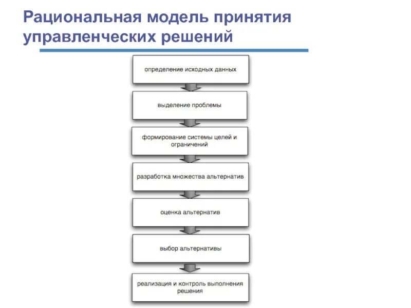 Данные и модели принятия решений. Рациональная модель принятия управленческих решений. модели процесса принятия решений. рациональная классическая модель принятия решений управленческих. алгоритм принятия рационального решения.