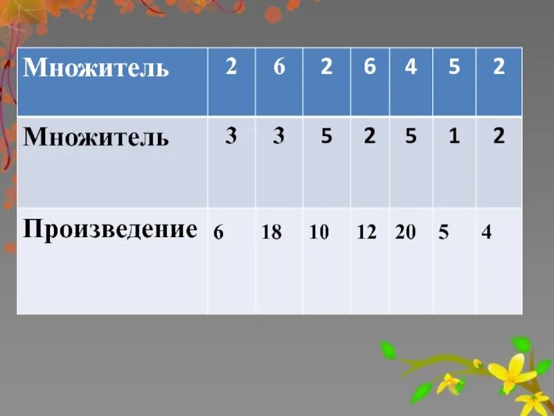 Множитель множитель произведение. Множитель множитель произв. Множитель множитель произведение таблица 2 класс. Карточка множитель множитель произведение. Множитель 10 множитель 3 произведение