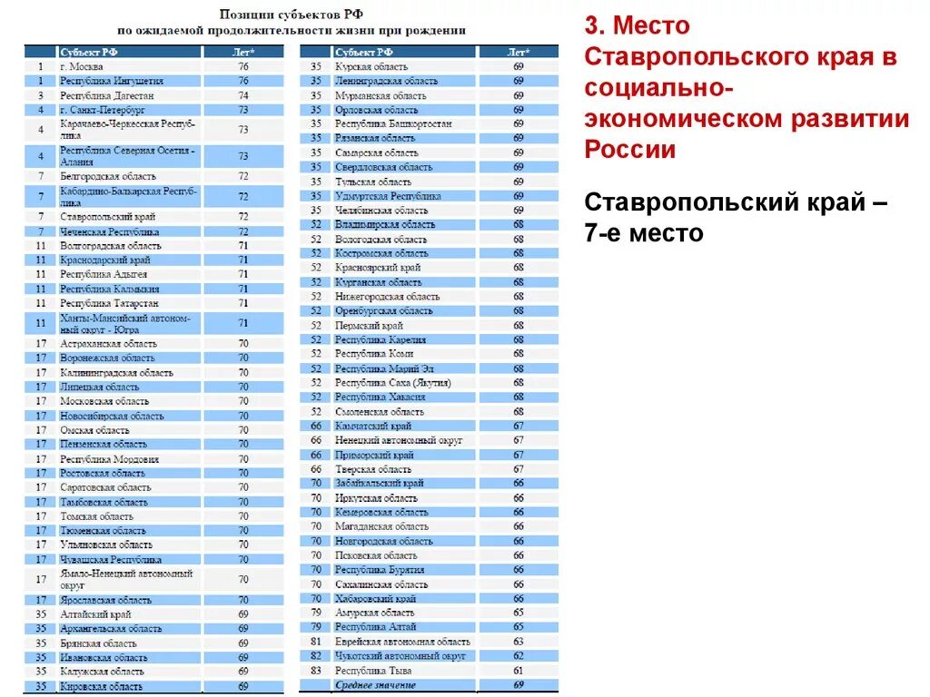 Экономическое развитие Ставропольского края. Экономико географическое положение Ставропольского края. Уровень социально-экономического развития Ставропольский край. Список крупных компаний Ставропольского края.