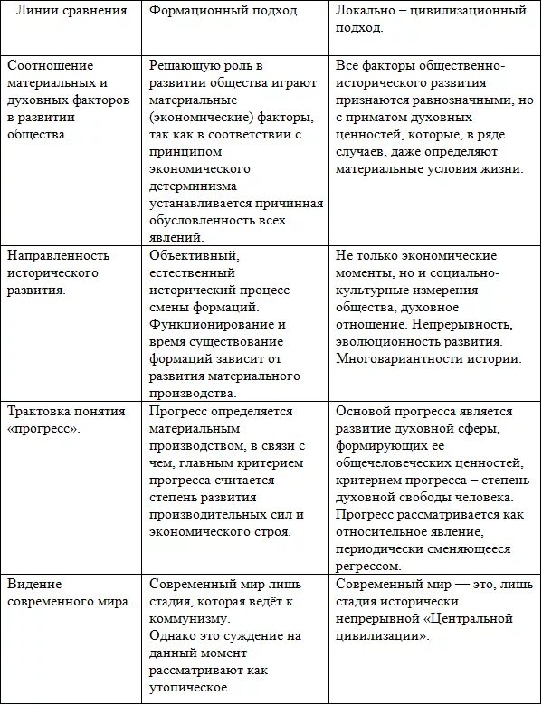 Формационный и цивилизационный подходы к изучению общества таблица. Таблица линии сравнения формационный подход. Линия сравнения формационный подход локально-цивилизационный подход. Таблица линии сравнения формационный подход цивилизационный подход.