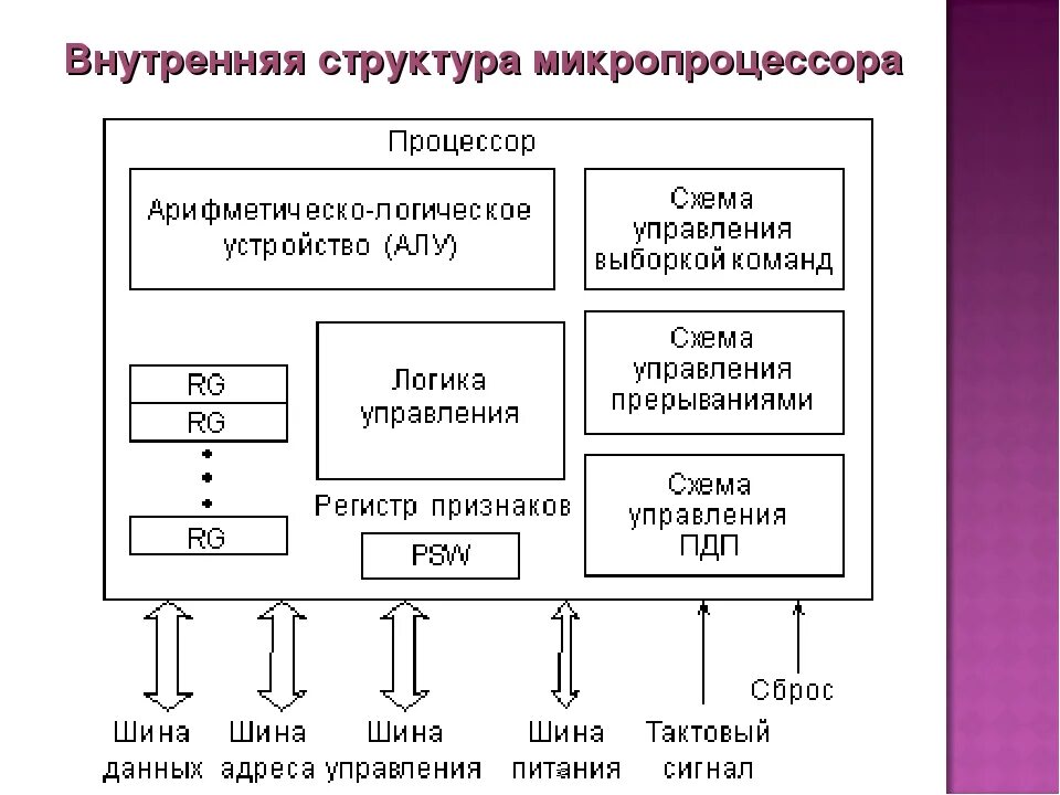 Управление процессором и памятью. Блок схема ядра процессора. Обобщенная структурная схема микропроцессорной системы. Общая структурная схема процессора. Блок схема процессора компьютера.