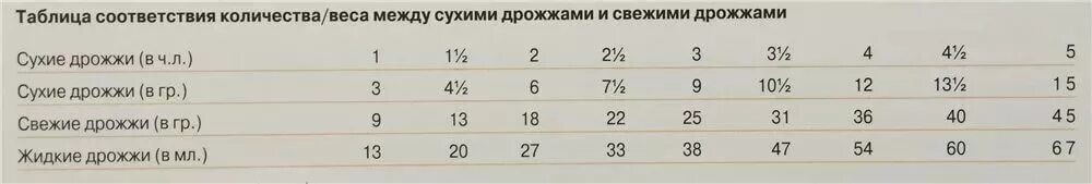Сколько нужно дрожжей живых. Соотношение сухих дрожжей к свежим дрожжам таблица. Соотношение сухих и прессованных дрожжей таблица. Пропорции сухих дрожжей к прессованным. 10 Гр сухих дрожжей.