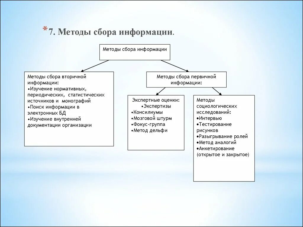 Методика собран. Методы сбора информации. Организация и методы сбора информации. Методы сборы информации. Формы сбора информации.