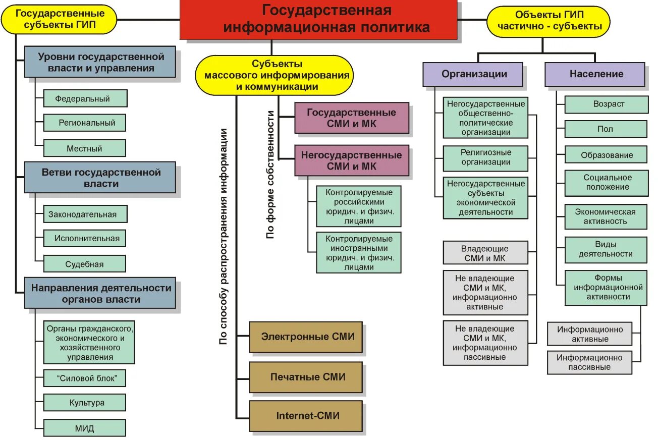 Структура государственной информационной политики. Информационная политика органов государственной власти. Государственная информационная политика РФ. Концепция государственной информационной политики. Основная деятельность сми