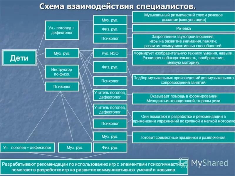 Система взаимодействия в доу. Схема взаимодействия сотрудников детского сада. Схема взаимодействия сотрудников доу. Схема взаимодействия педагога-психолога в доу. Система взаимодействия в доу.