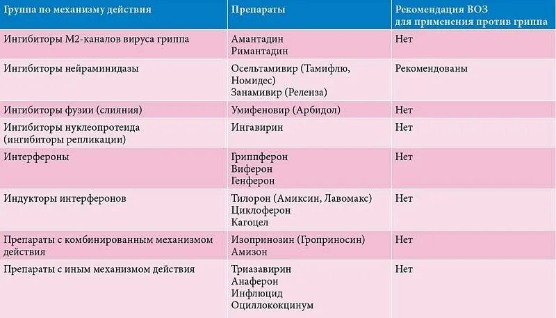 К противовирусным лекарственным препаратам относится