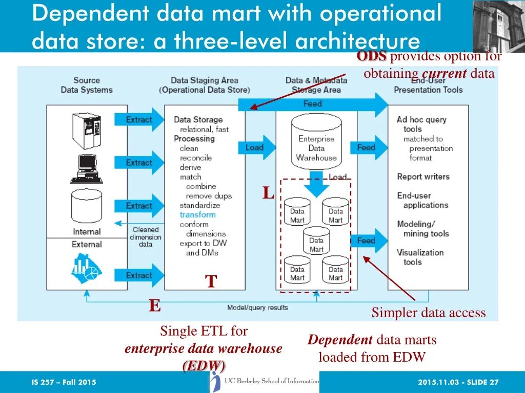 Архитектура DWH. Архитектура data Mart. DWH слой ODS. DDS слой хранилища данных. Data dependencies