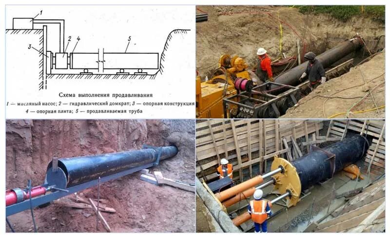 Прокладка трубы ПНД-110 методом ГНБ. Бестраншейной прокладки подземных канализационных трубопроводов. Прокладка труб методом продавливания. Прокладка трубопровода методом продавливания схема.
