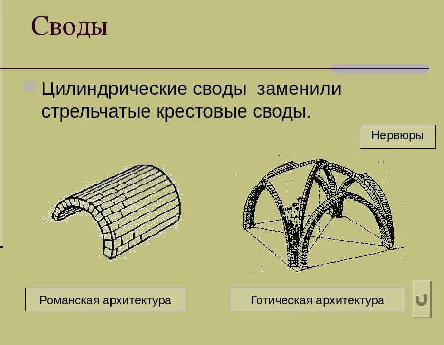 Определение свода правил. Крестовый свод на нервюрах схема. Цилиндрический свод с распалубками. Крестовый Готический свод схема. Крестовый свод Готика схема.