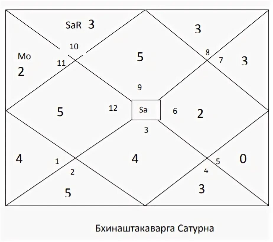 Пады в джйотиш. Программа джйотиш. Om. Дома в натальной карте джйотиш. Раши в джйотиш.
