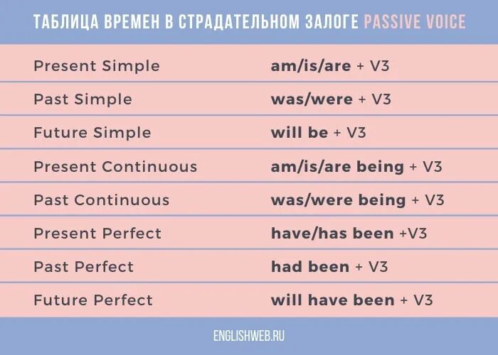 Таблица времен английского пассивный залог. Таблица времен страдательного залога в английском языке. Формулы образования пассивного залога в английском. Пассивный залог в английском языке таблица с примерами.