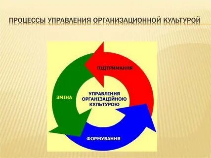 Культура управления техника управления