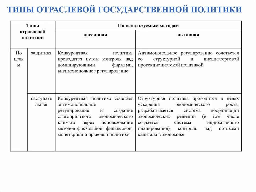 Определите виды государственной политики. Типы отраслевой политики таблица. Типы отраслевой политики государства. Типы отраслевой политики активная пассивная. Типы государственной отраслевой политики.