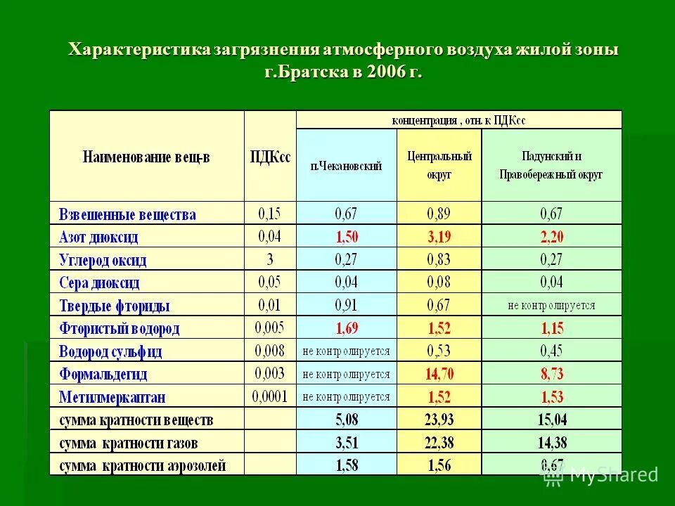 Характеристика загрязнений атмосферного воздуха. Характеристика загрязнений атмосферного воздуха