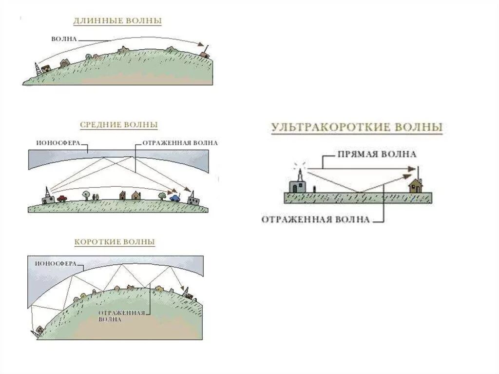 Какая волна длиннее. Распространение УКВ волн. Распространение радиоволн длинные короткие ультракороткие. Распространение УКВ радиоволн. Короткие волны.