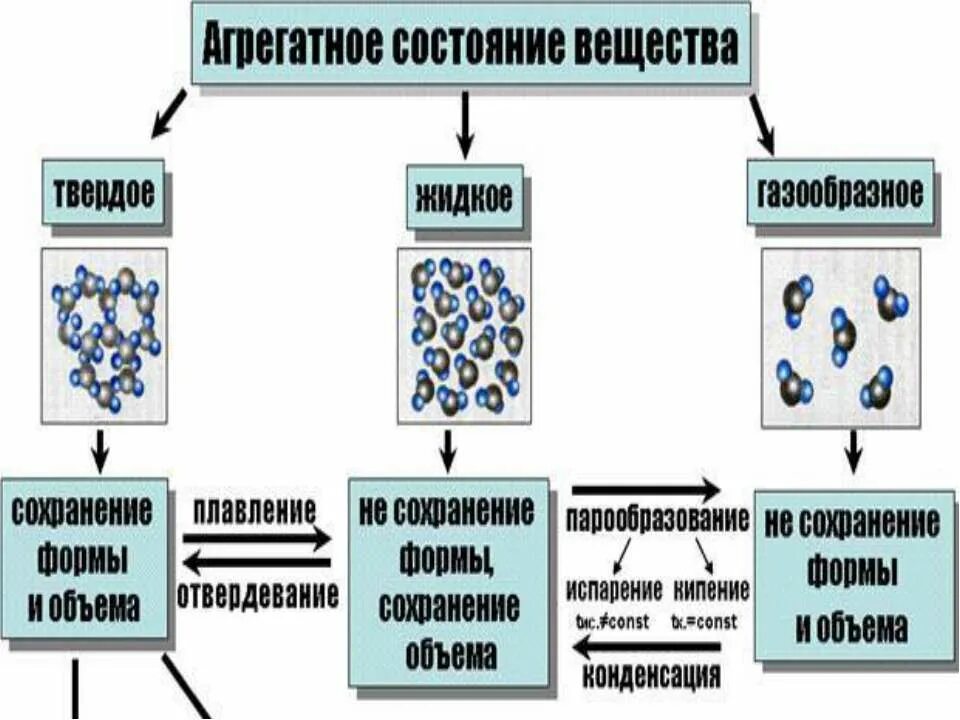 кристаллические тела делятся на. 4 агрегатных состояния вещества. агрегатные состояния кристаллических решеток. H2 молекулярная кристаллическая решетка. свойства кристаллических решеток таблица.