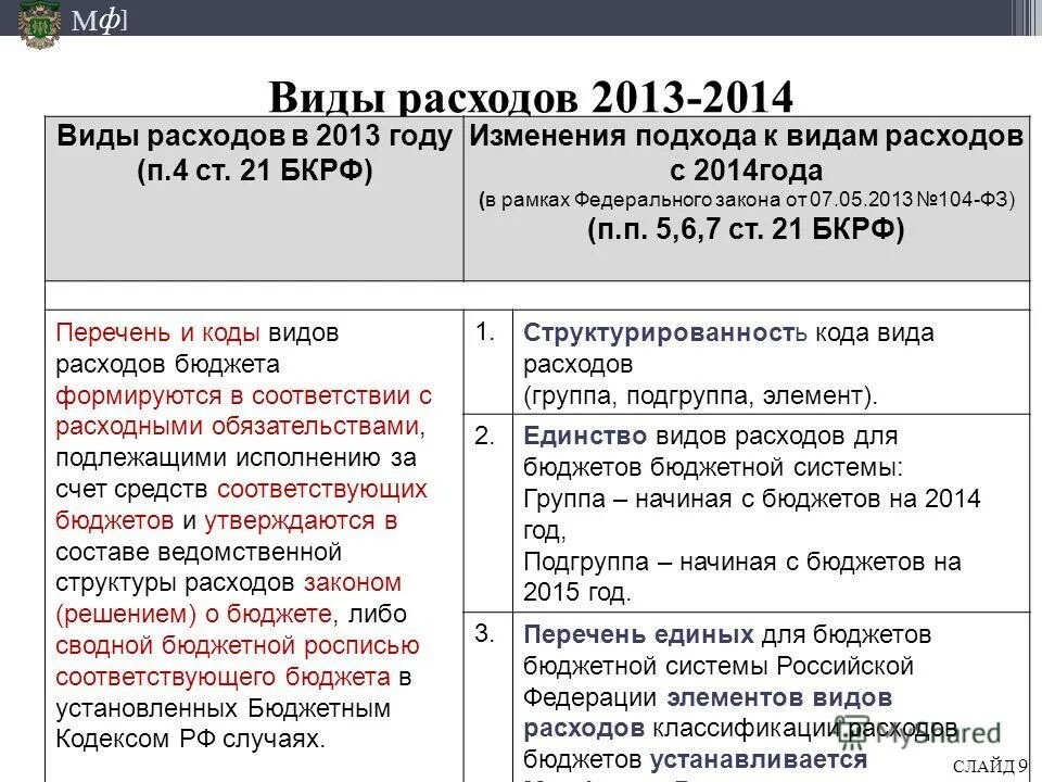 Коды видов расходов. Вид расходов 111. Виды расходов бюджета коды.