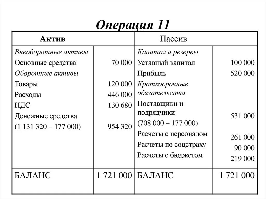 Уставной капитал Актив или пассив. Уставной фонд Актив или пассив в балансе. Прибыль предприятия Актив или пассив. Уставный капитал этотактив или пассив. Активы обязательства капитал доходы расходы