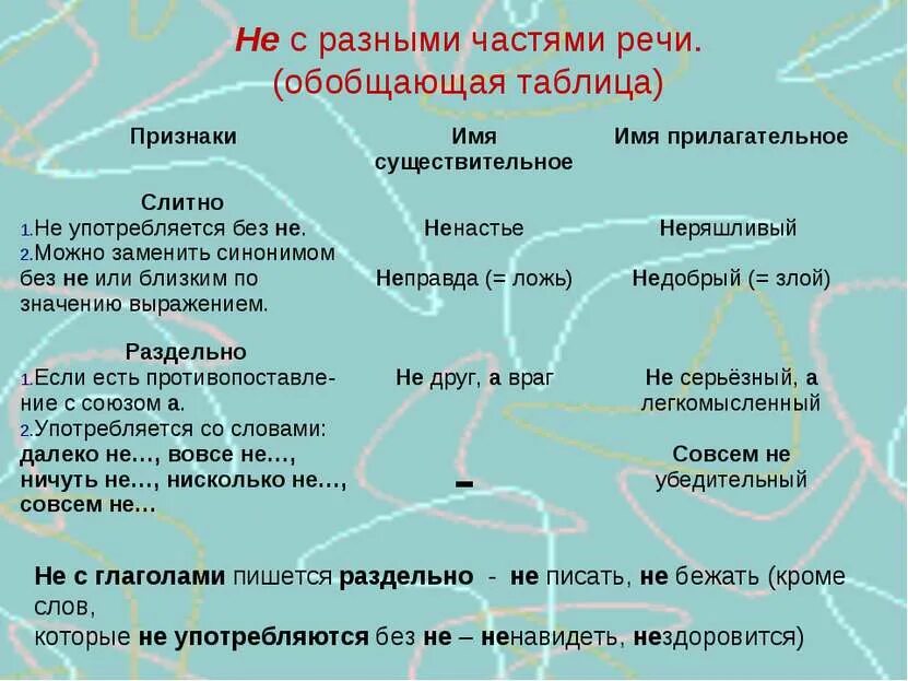 Правило написания не с разными частями речи. Не с наречиями и другими частями речи. Правописание частицы не с разными частями речи таблица. Не с наречиями и другими частями речи. Написание частицы не с разными частями речи.