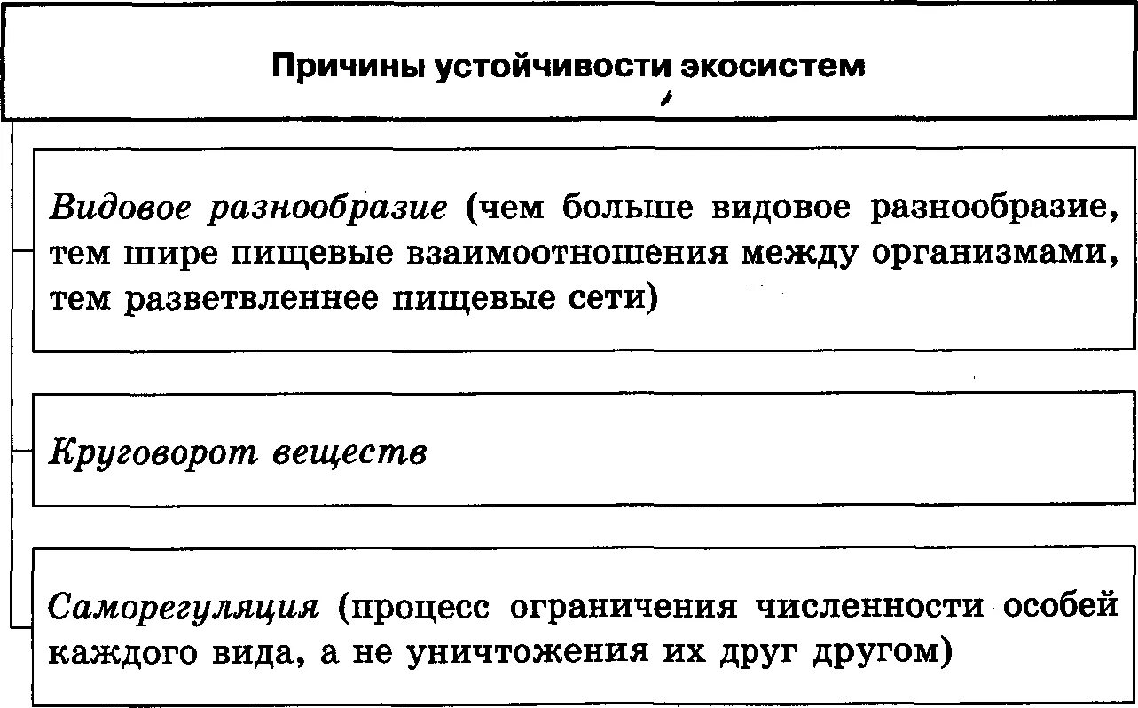 Причины устойчивости экосистем. Факторы устойчивости экосистем. Причины устойчивости биогеоценозов. Причина устойчивости э. Укажите причины изменения естественного