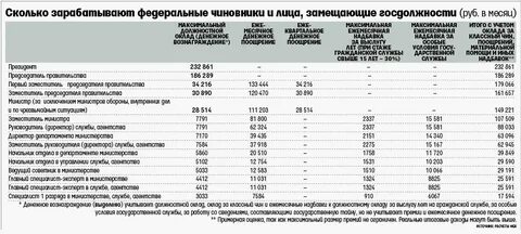 Ежемесячная заработная плата это