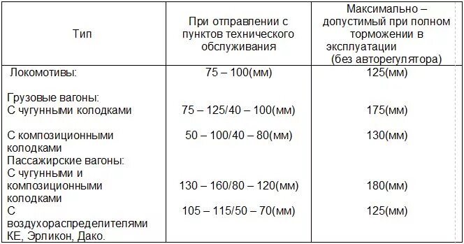 При какой ступени торможения поезда. Выхода штоков тормозных цилиндров вагонов таблица. Выход штока грузового вагона. Выход штока пассажирского вагона при 1 ступени. Выход штока тормозного цилиндра грузового вагона.