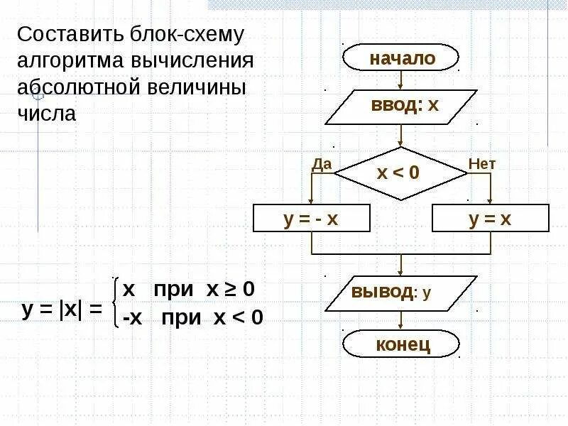 Составить алгоритм вычисления значения y