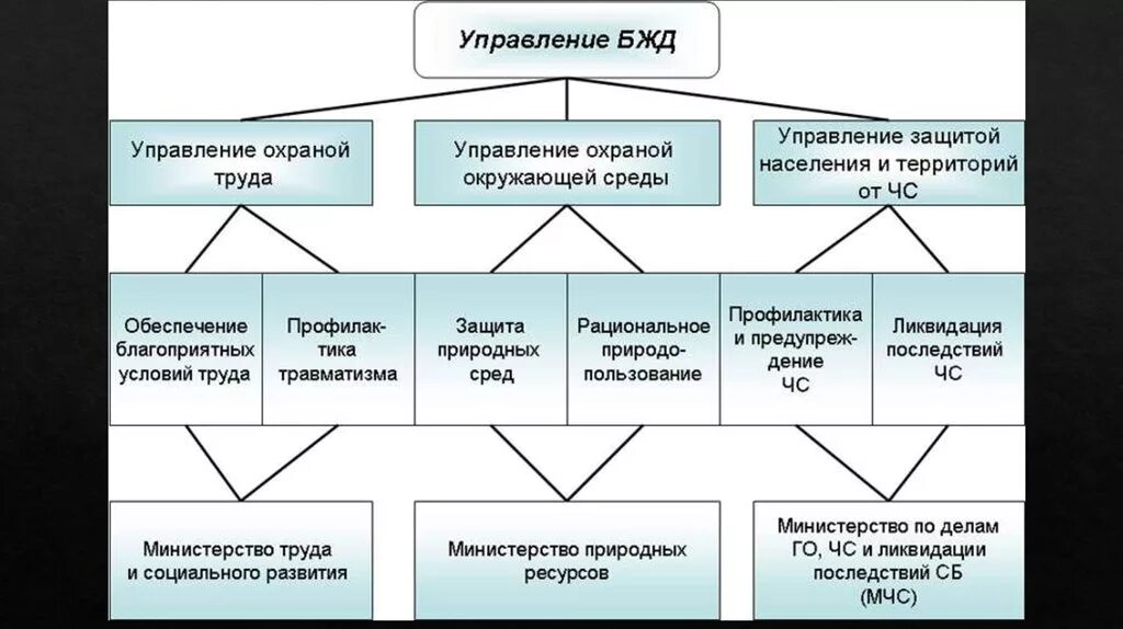 Структура управления безопасностью жизнедеятельности. Схема управления безопасностью жизнедеятельности. Правовые и организационные основы безопасности жизнедеятельности. Основы управления безопасностью жизнедеятельности. Органы управления безопасностью рф