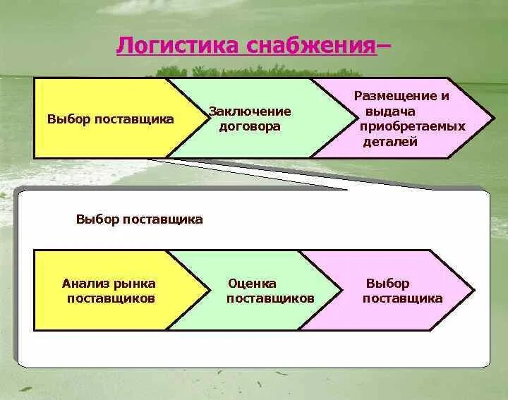 Уровни поставщиков. Логистика снабжения. Методы снабжения в логистике. Этапы логистики снабжения. Структура закупочной логистики.