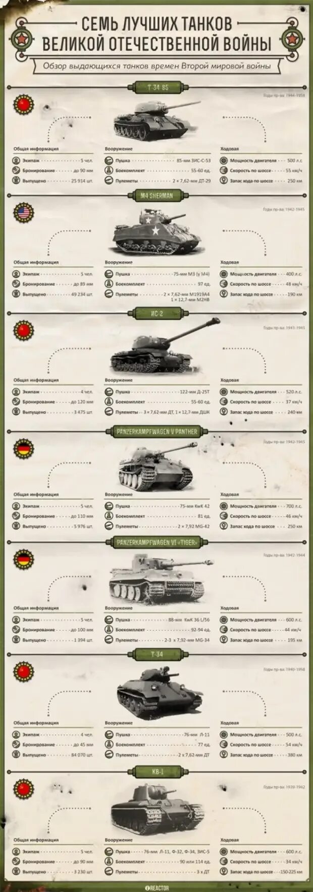 Великая отечественная сколько танков. Танки ВОВ 1941-1945 СССР И Германии. Характеристика танков Великой Отечественной войны 1941-1945. Танки СССР 1941 название. Танки ВОВ 1941-1945 таблица.