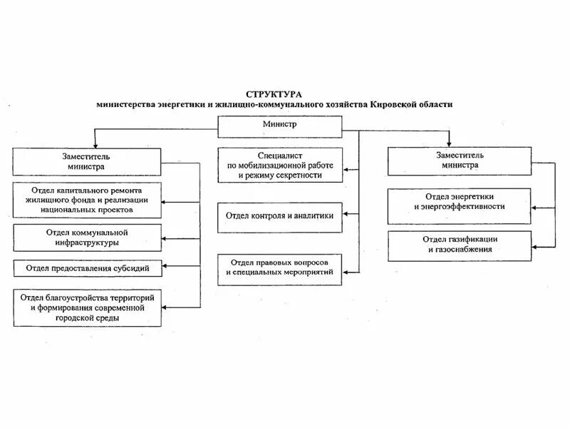 Структура Министерства энергетики РФ схема. Структура Министерства энергетики и ЖКХ Кировской области. Минэнерго России структура отделы. Структура администрации Волгограда схема. Сайт министерства жкх свердловской области