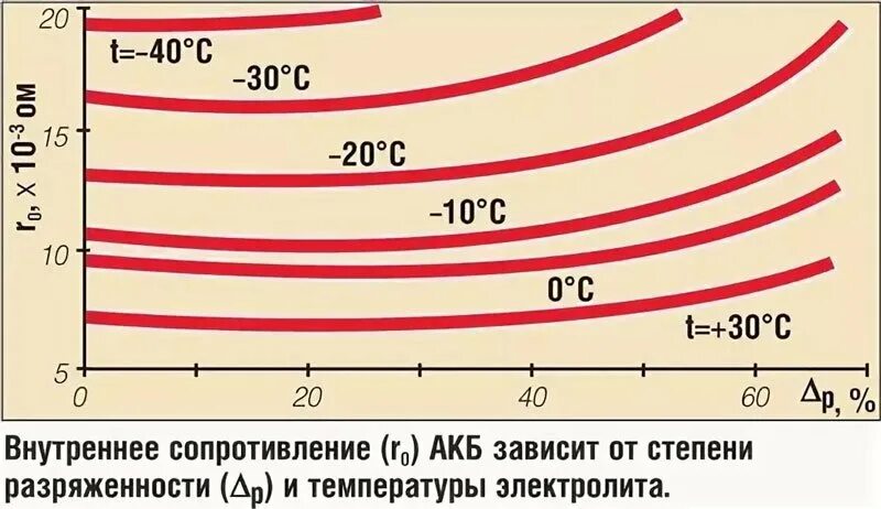 Какое нормальное сопротивление аккумулятора. Сопротивление кислотного аккумулятора. внутреннее сопротивление аккумуляторной батареи. сопротивление свинцово-кислотного аккумулятора. внутреннее сопротивление аккумулятора норма.