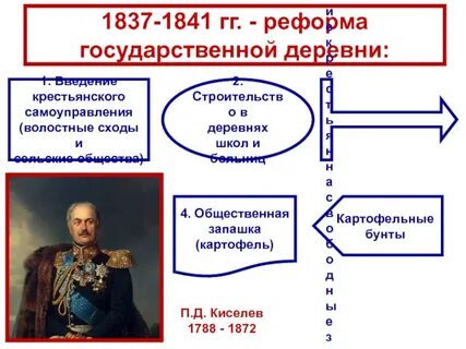 Реформа киселева при николае 1