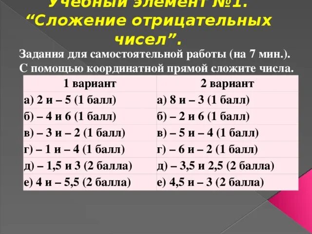 Примеры с отрицательными числами. Сложение и вычитание рациональных и отрицательных чисел. Отрицательные числа на координатной прямой самостоятельная. Сложение отрицательных чисел задания. Действия с отрицательными числами задания