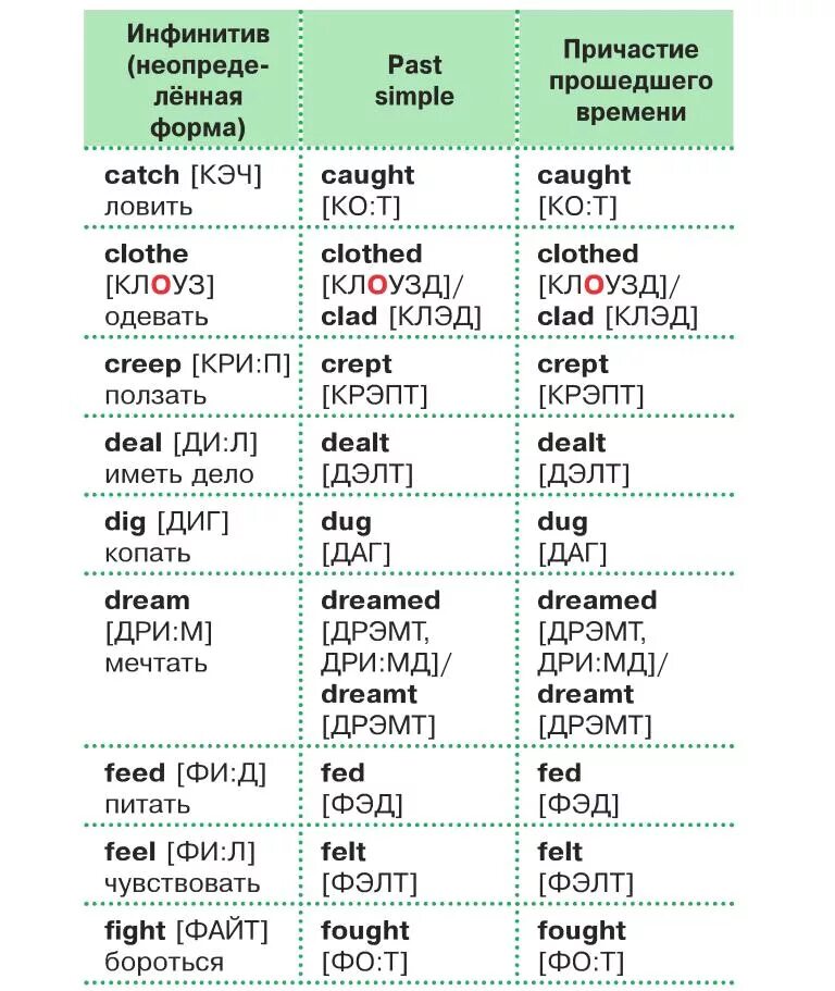Окончание неправильных глаголов. Глаголы в английском языке таблица с переводом. Глаголы в английском языке 4 класс таблица с переводом. Английские глаголы с переводом и транскрипцией на русском. Таблица базовых неправильных глаголов английского языка.