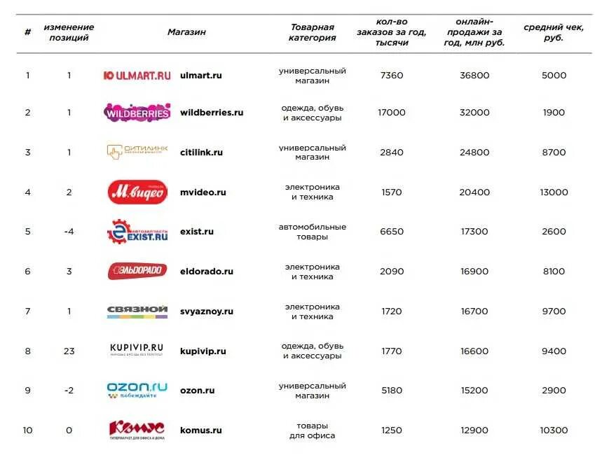 Список магазинов техники. Крупнейшие интернет компании. Крупнейшие российские интернет-магазины.