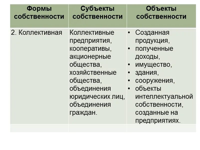 Государственная форма собственности субъект. Формы собственности. Объекты собственности.. Что такое собственность субъекты и объекты собственности. Субъекты форм собственности. Назовите формы собственности и субъекты каждой формы.